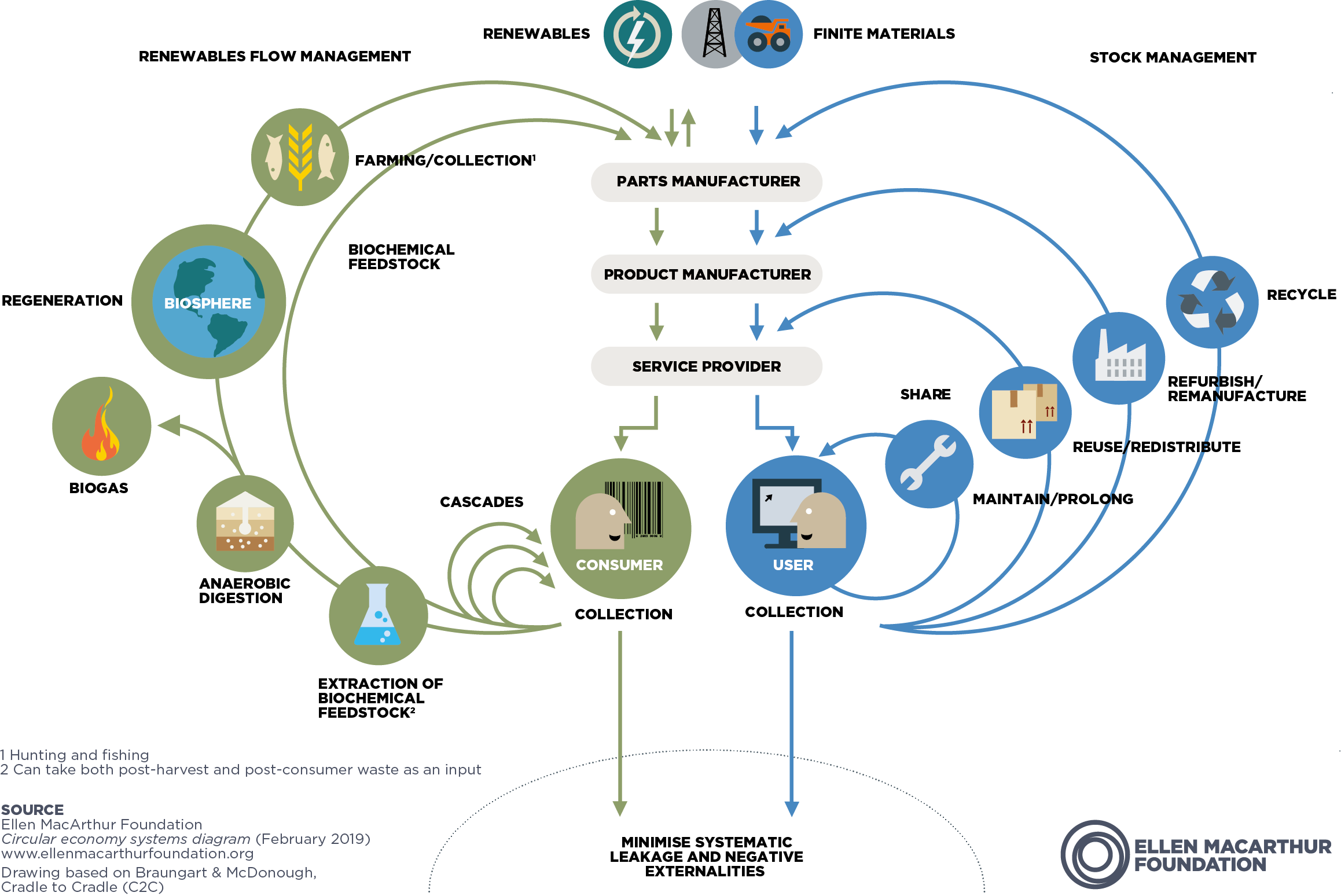 Circular economy butterfly diagram_Ellen-MacArthur_Foundation