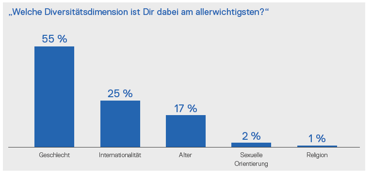 Studie Digitalraketen 2023_Ergebnis Abb. 3.2.1.